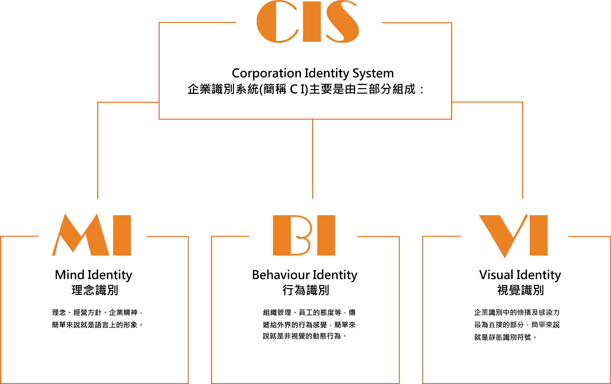 CIS 企業形象識別系統